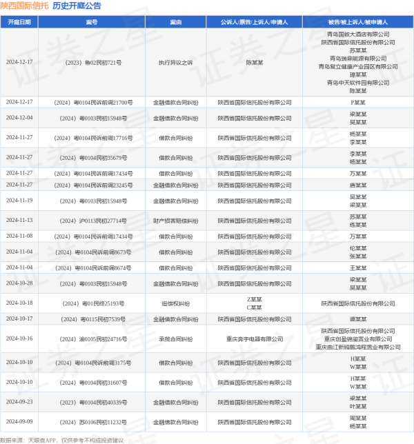 九游体育娱乐网其中案由为“金融借款协议纠纷”的公告以45则居首-九游(中国体育)娱乐 官方网站 登录入口