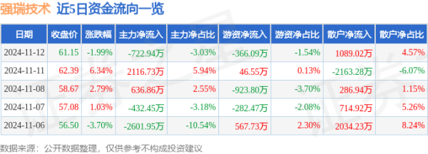 九游体育app娱乐11月12日的资金流向数据方面-九游(中国体育)娱乐 官方网站 登录入口