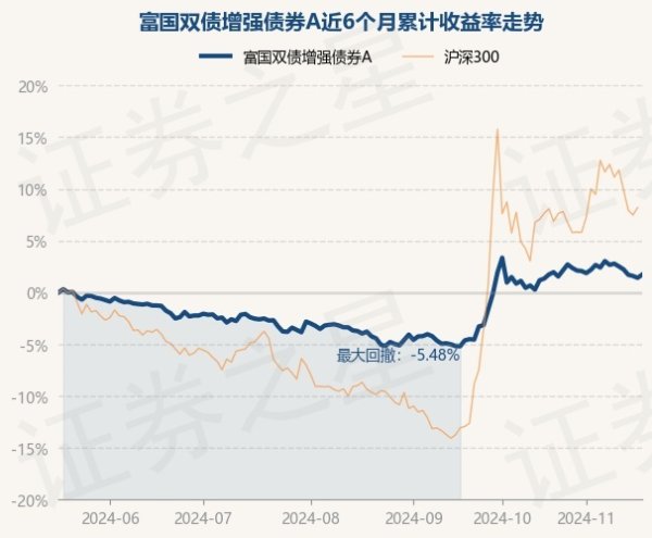 九游体育娱乐网历史数据显现该基金近1个月高涨0.55%-九游(中国体育)娱乐 官方网站 登录入口
