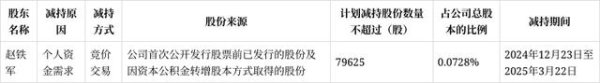 九游体育app(中国)官方网站赵铁军握股数目31.85万股-九游(中国体育)娱乐 官方网站 登录入口