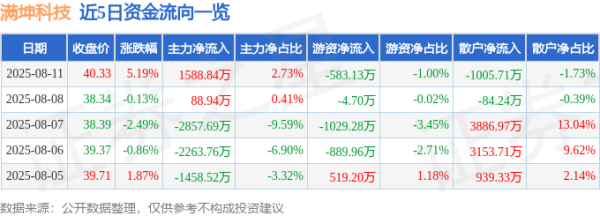 现金九游体育app平台成交量14.73万手-九游(中国体育)娱乐 官方网站 登录入口