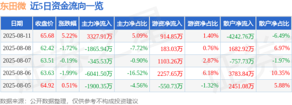 九游体育app娱乐近5日资金流向一览见下表：东田微融资融券信息败露-九游(中国体育)娱乐 官方网站 登录入口