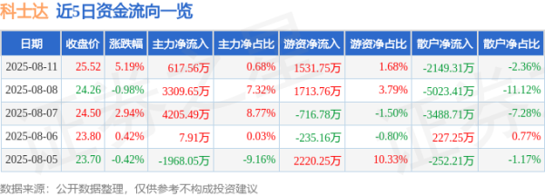 九游体育娱乐网散户资金净流出2149.31万元-九游(中国体育)娱乐 官方网站 登录入口