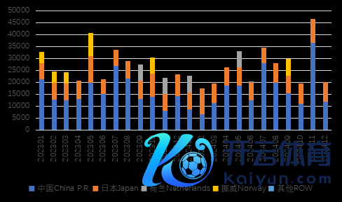 图 2 印尼出口镍锍情况（吨）