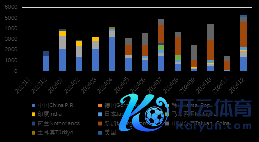 图 4 印尼出口电镍情况（吨）