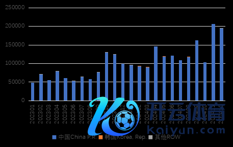 图 3 印尼出口MHP情况（吨）